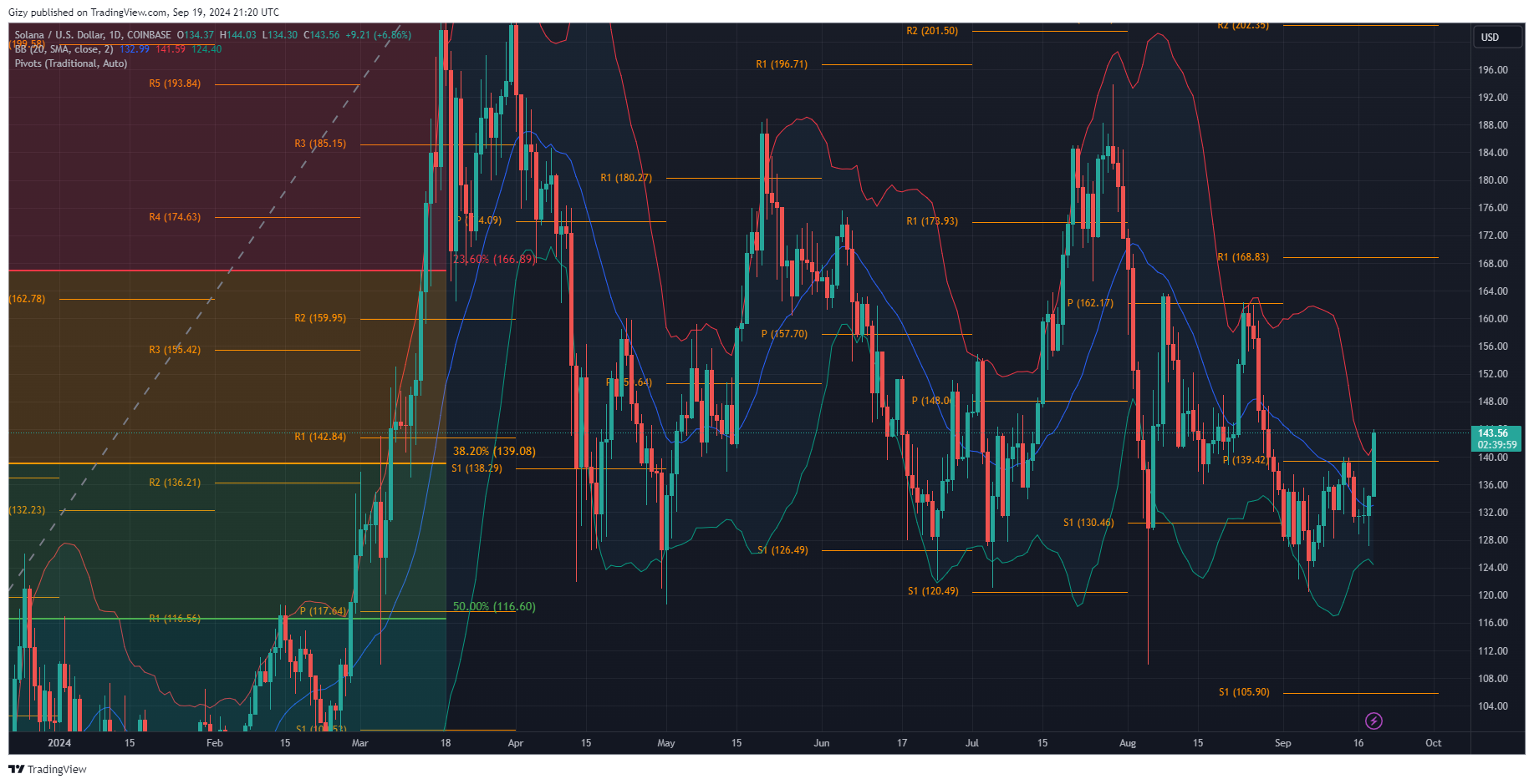 Solana Sees Short Squeeze Above $140. What Next?