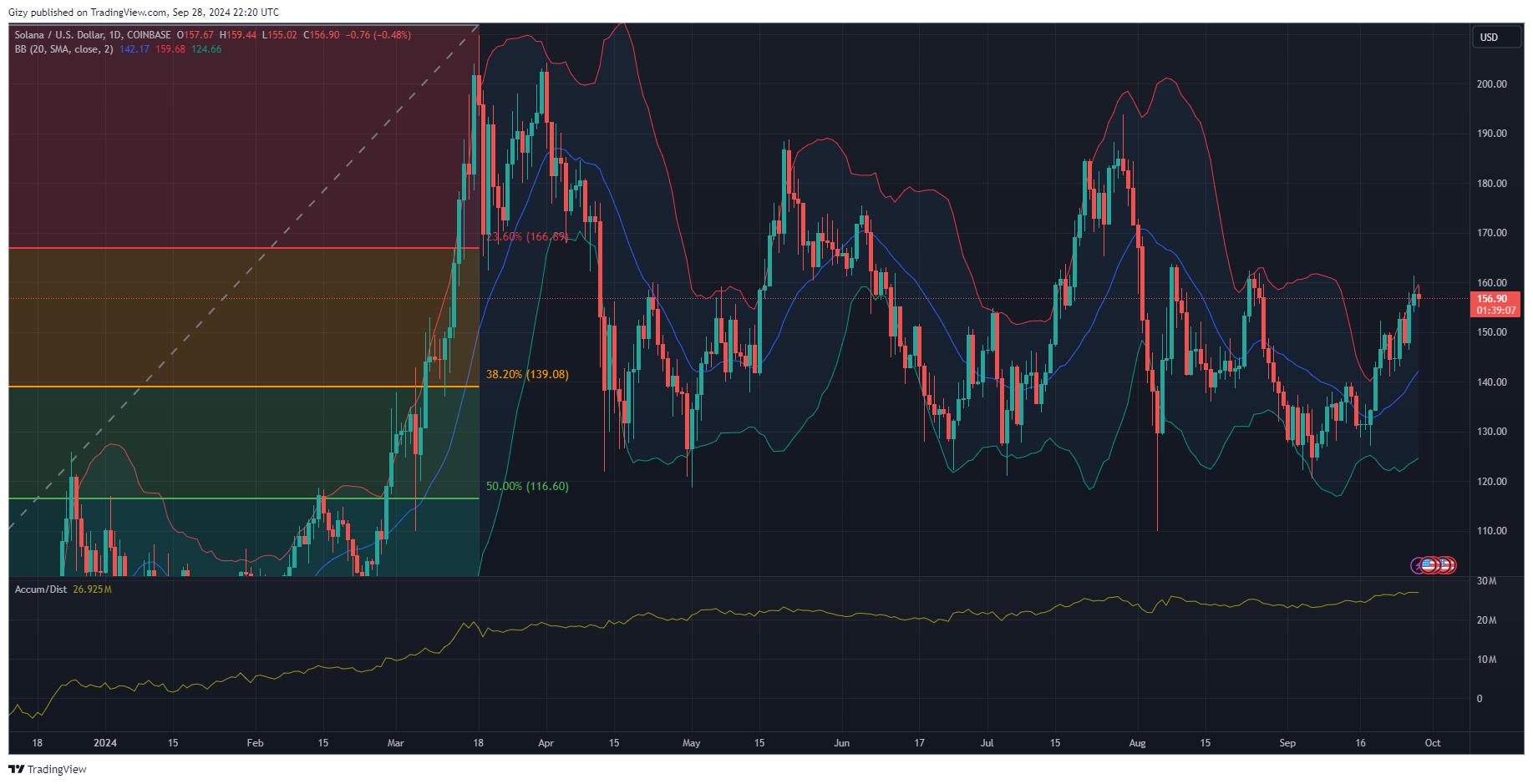 Solana Struggle To Keep Prices Above $155. Here Is How Price May Playout