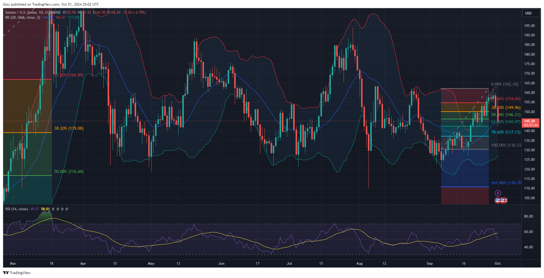 Crypto Analysis 9/30: Sol, Doge, Ton, Ada