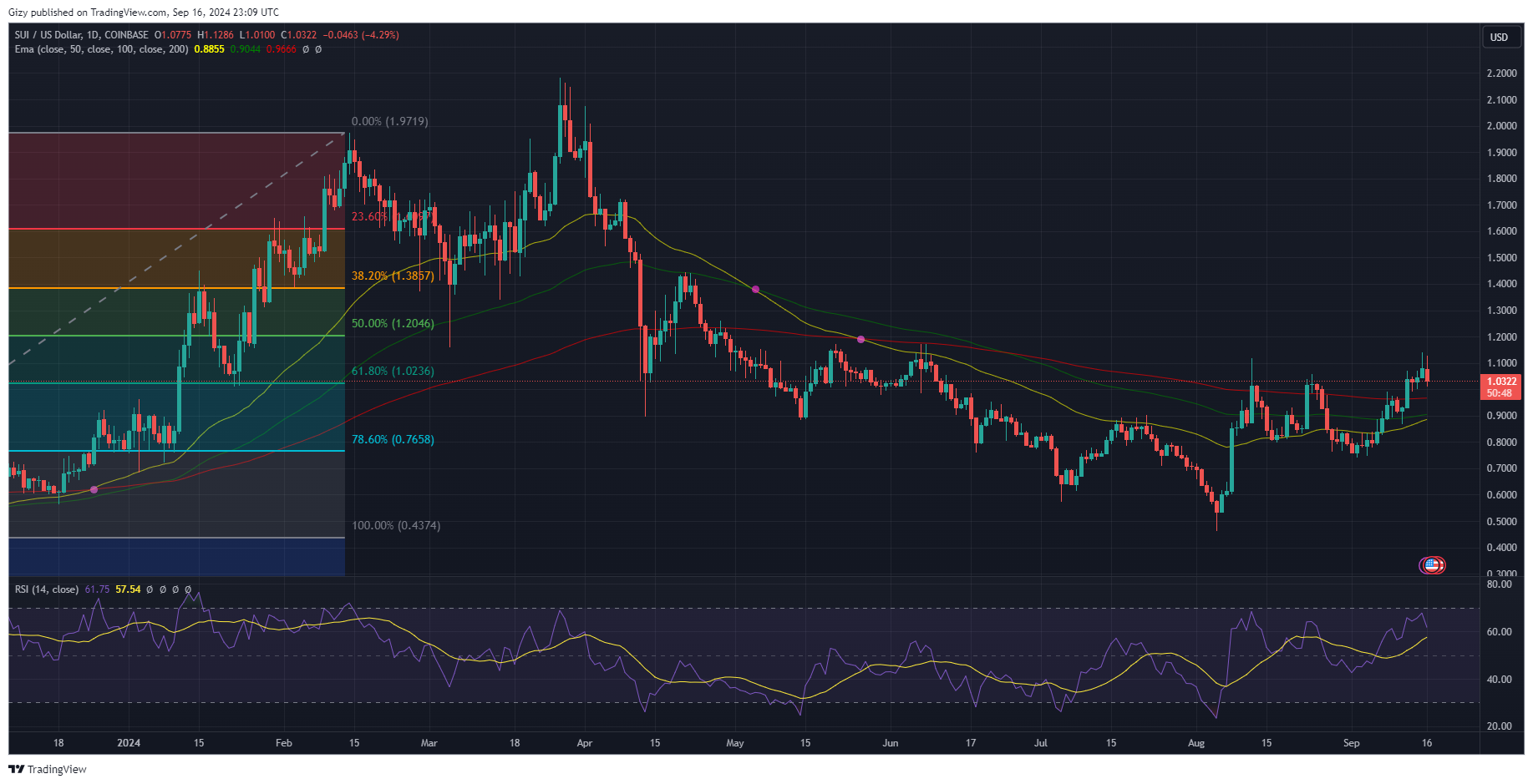 Top Four Cryptocurrencies To Watch This Week: Btc, Sui, Ftm, Gala