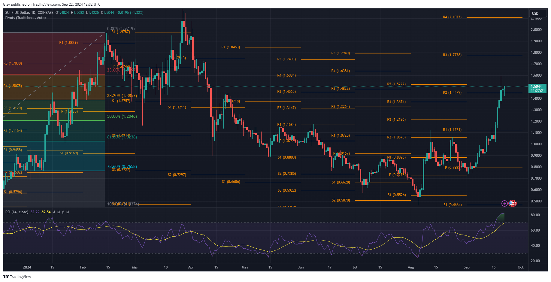 Sui Prints First Red Candle After 41% Surge. Will The Downtrend Continue?