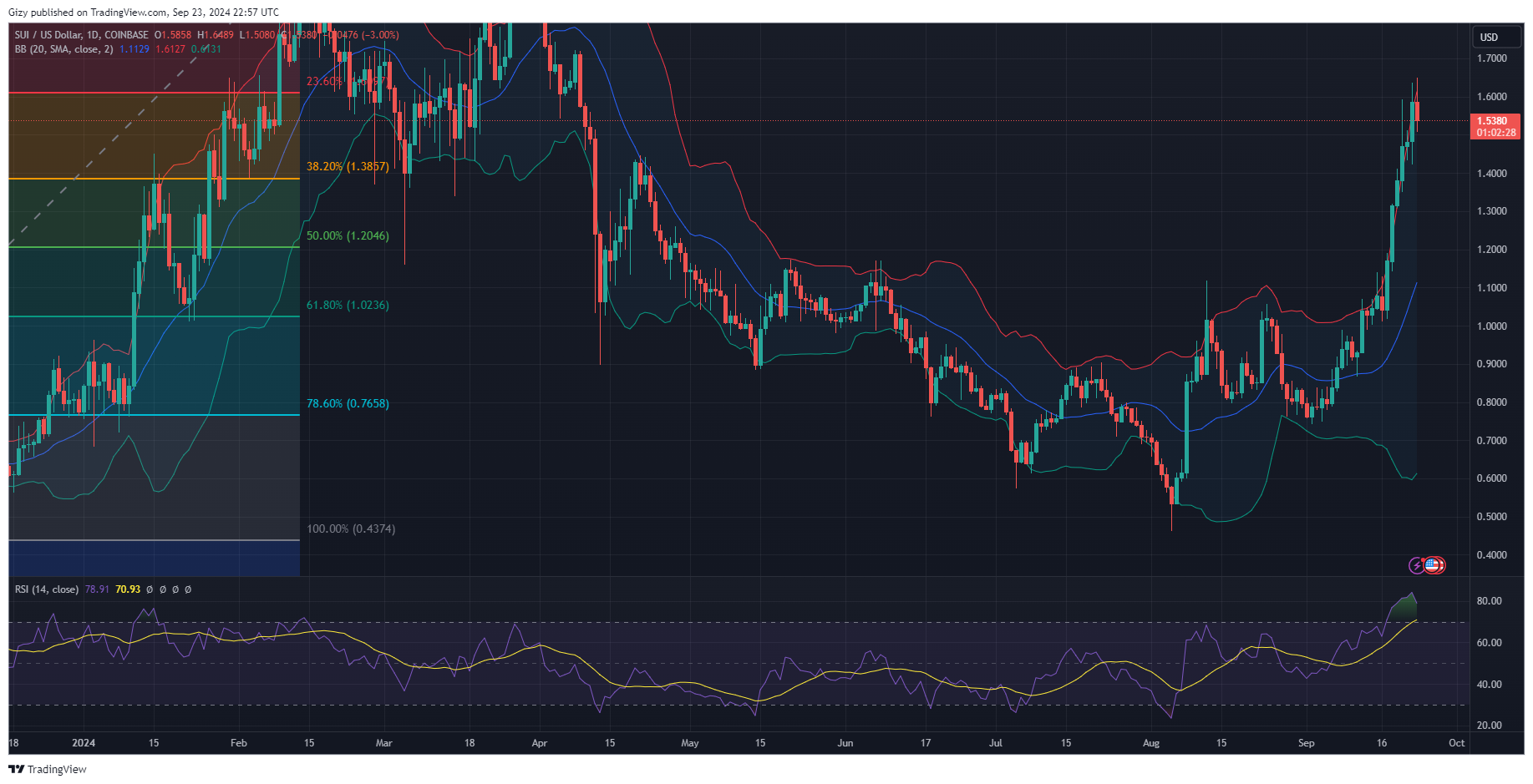 Top Four Cryptocurrencies To Watch This Week: Btc, Xrp, Near, Sui