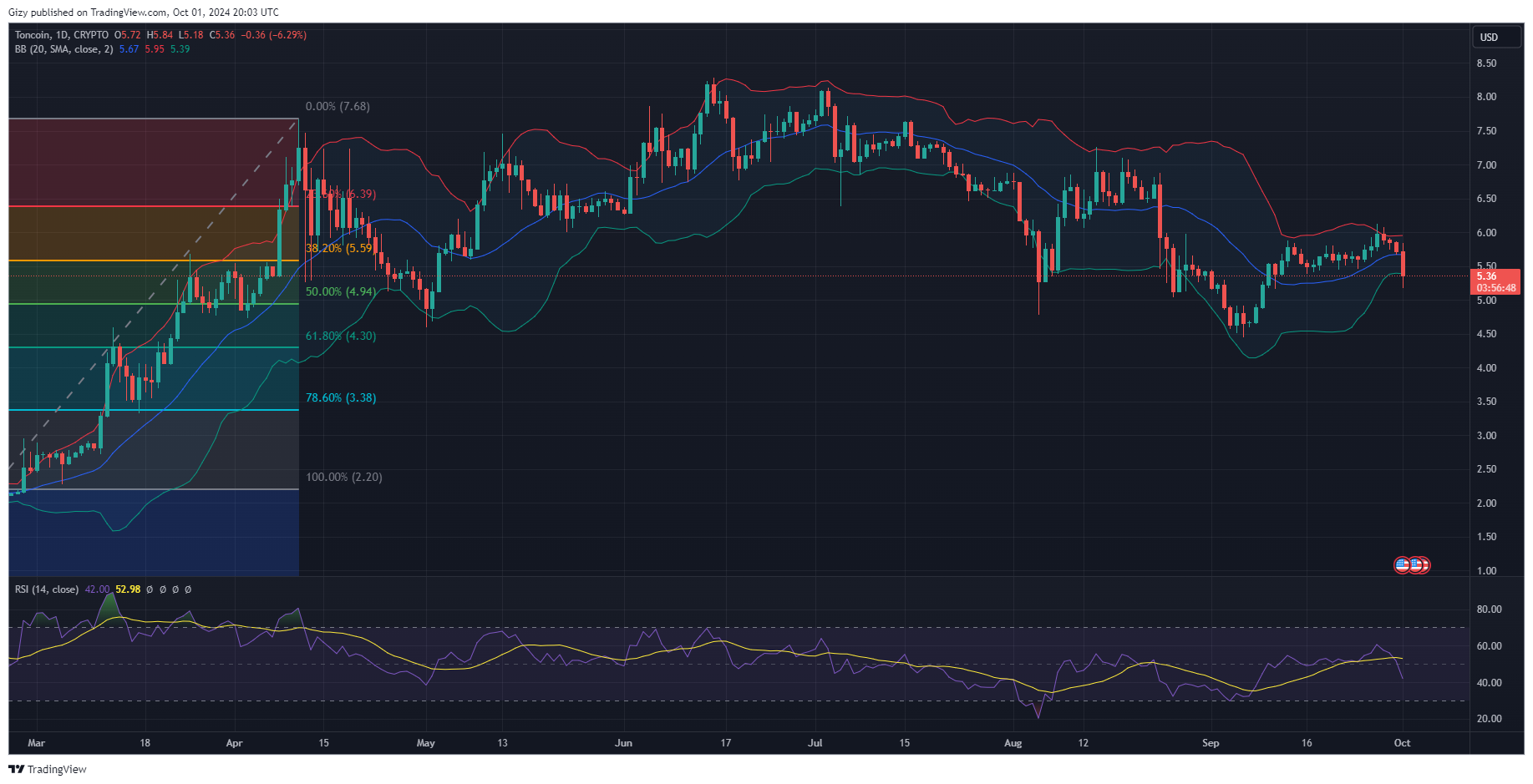 Crypto Analysis 9/30: Sol, Doge, Ton, Ada