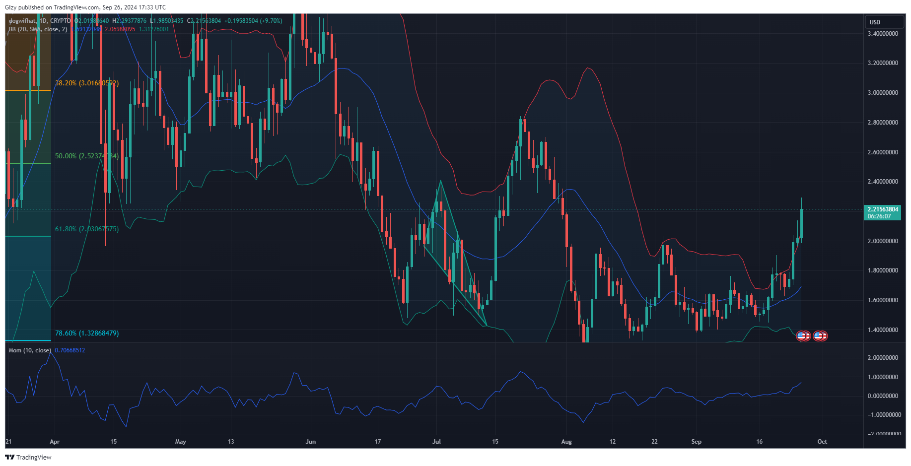 Dogwifhat Gains 10% As Worldcoin Looks To Flip Its Three-Month High