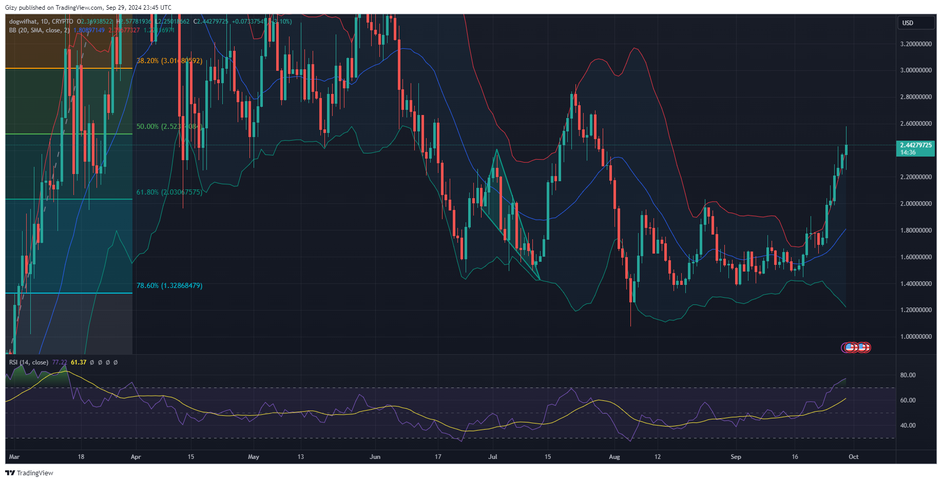 Here Is Why Ftx Token And Dogwifhat Are Up Today