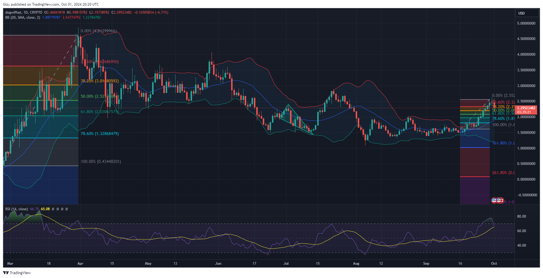 Top Four Cryptocurrencies To Watch: Btc, Bnb, Wif, Ena