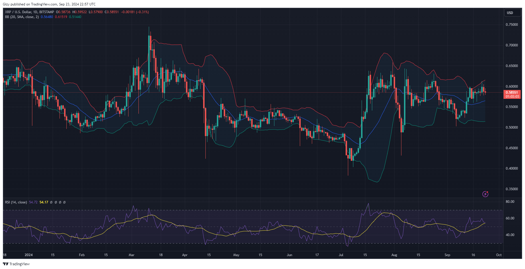 Top Four Cryptocurrencies To Watch This Week: Btc, Xrp, Near, Sui