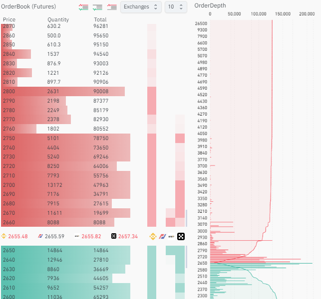 Ethereum Sees Massive Ask Orders At $2,900. Is $3K In Sight?