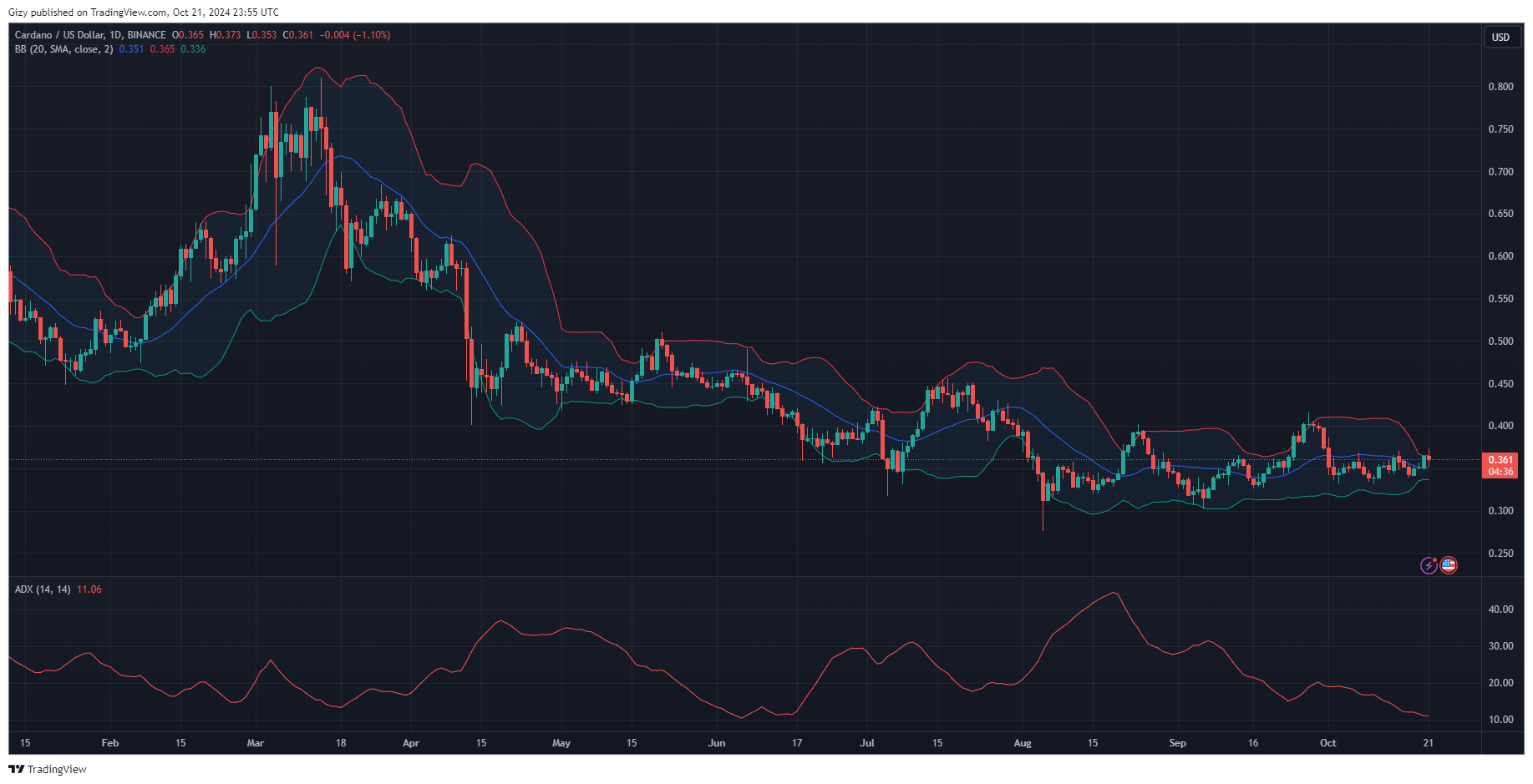 Top Four Cryptocurrencies To Watch: Btc, Sol, Doge, Ada