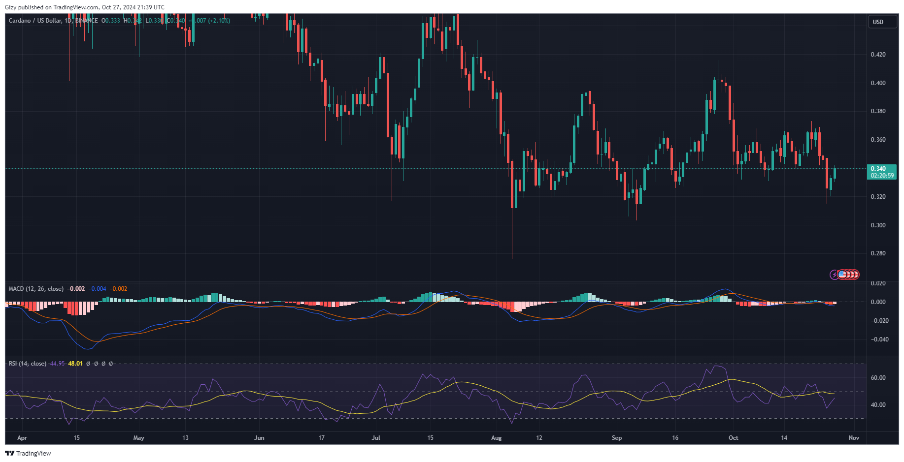 Crypto Analysis 10/27: Btc, Bnb, Sol, Ada