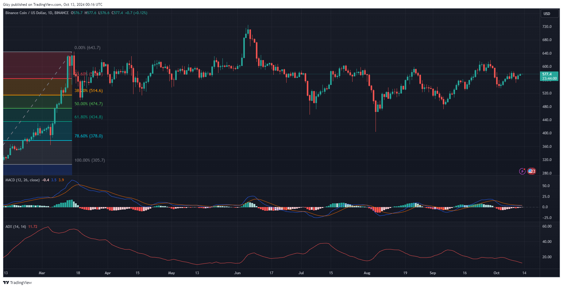 Crypto Analysis 10/12: Btc, Eth, Bnb, Sol