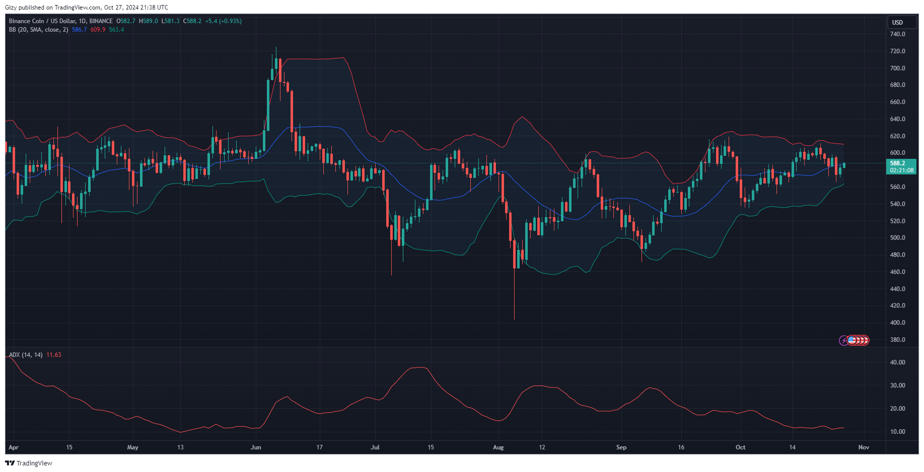 Crypto Analysis 10/27: Btc, Bnb, Sol, Ada