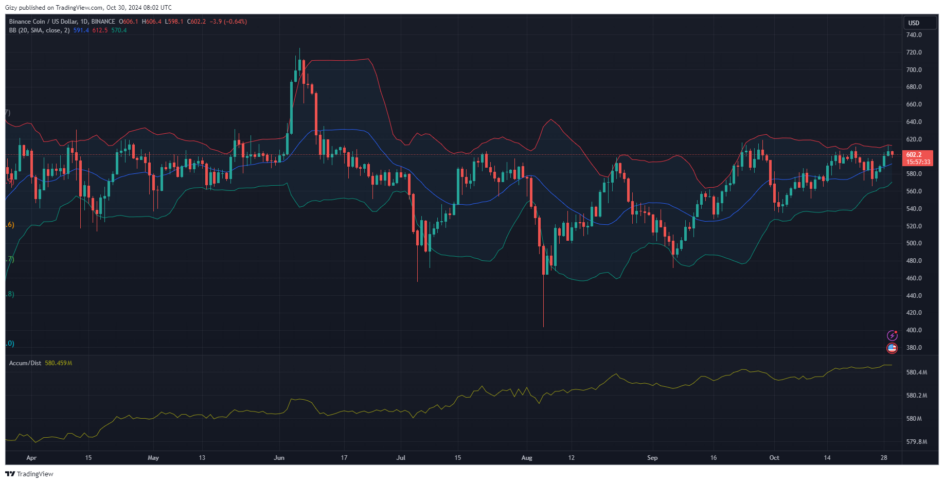 Crypto Analysis 10/30: Bnb, Sol, Xrp, Doge