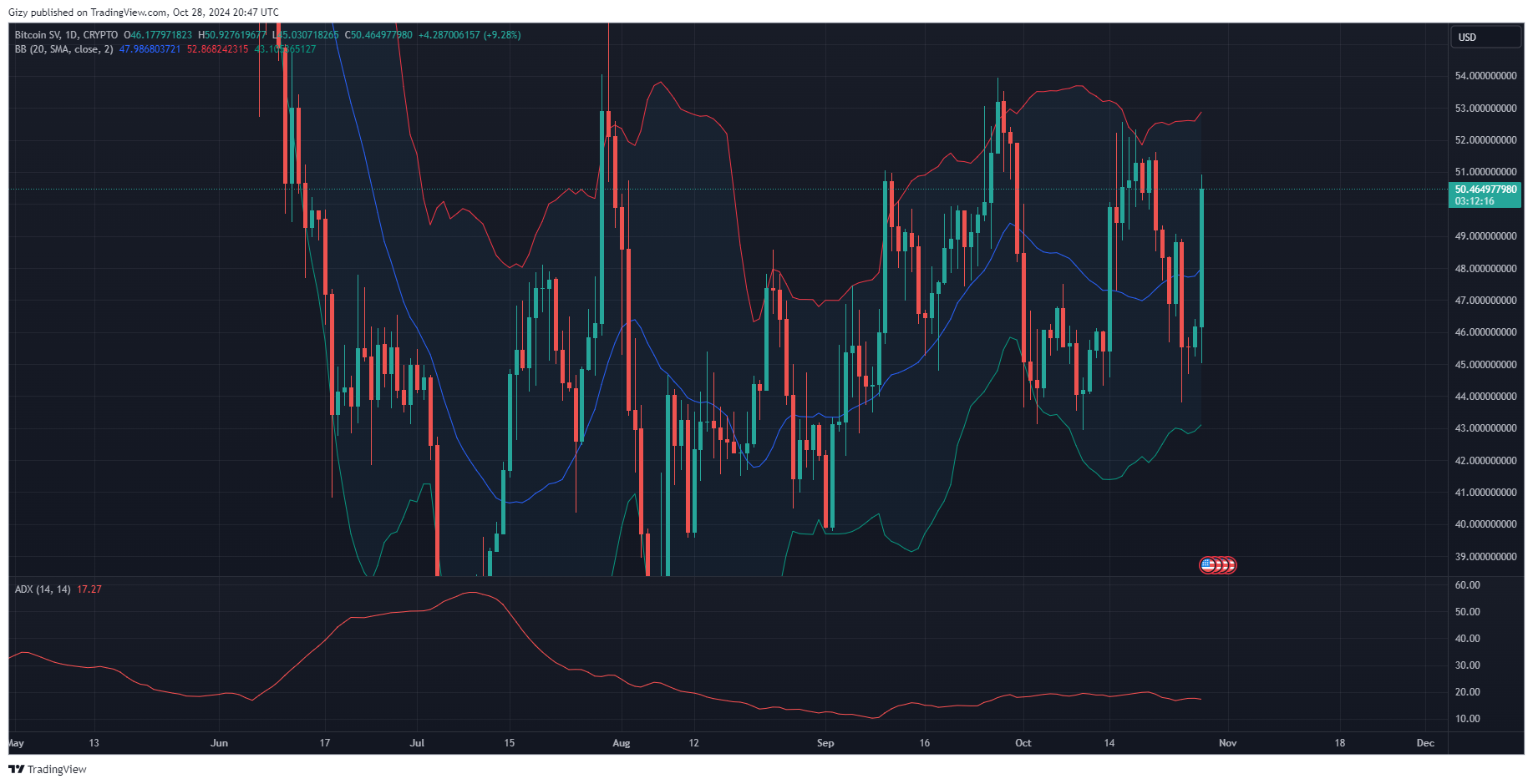 Top Four Cryptocurrencies To Watch: Btc, Etc, Sui, Bsv