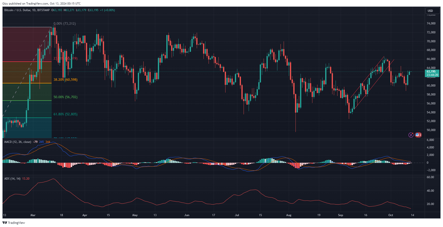 Crypto Analysis 10/12: Btc, Eth, Bnb, Sol