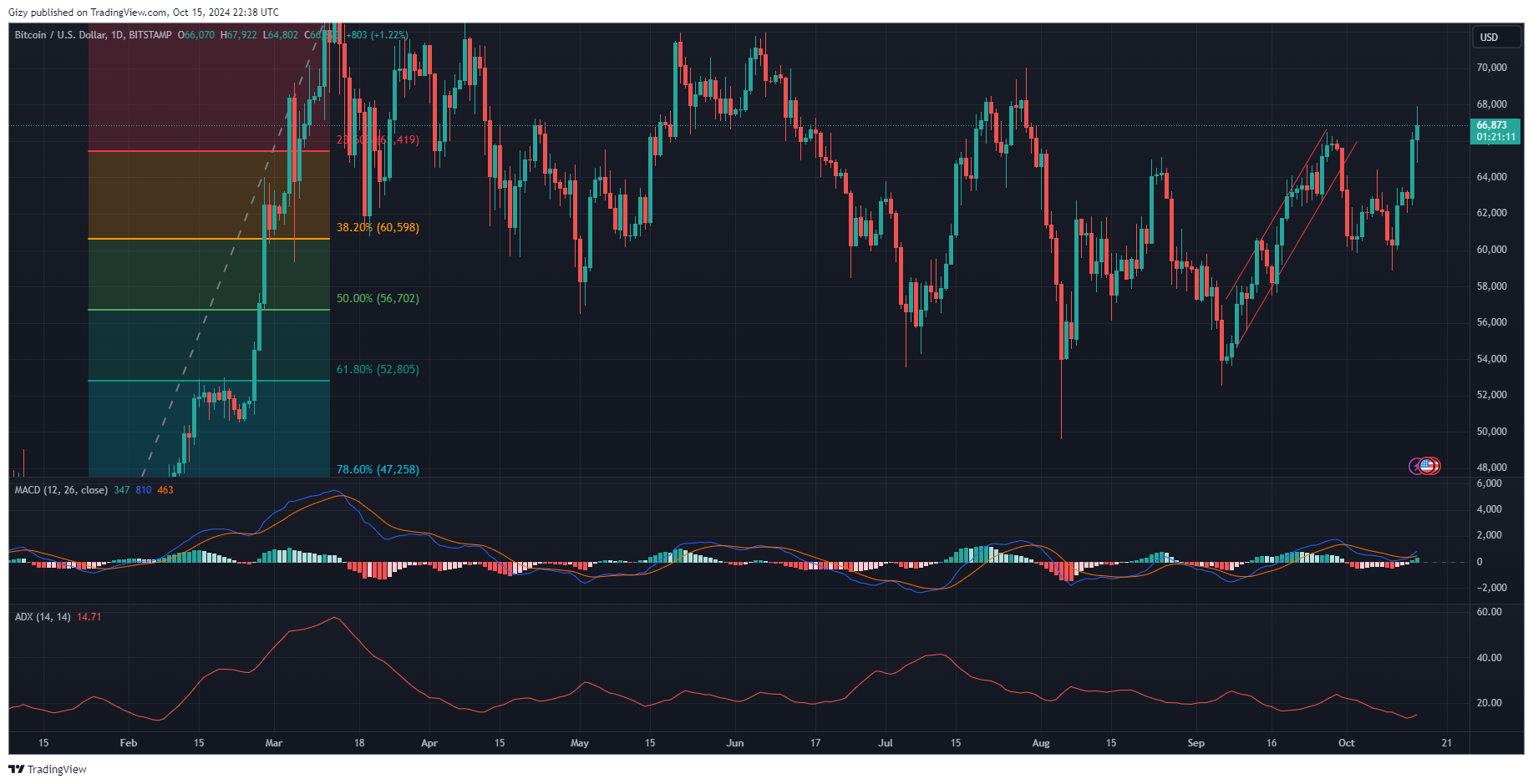 Top Four Cryptocurrencies Watch This Week: Btc, Trx, Sui, Wld