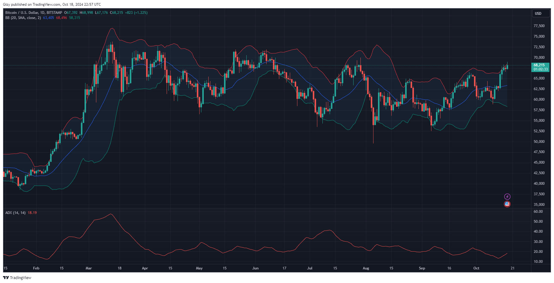 Crypto Analysis 10/18: Btc, Doge, Trx, Ton