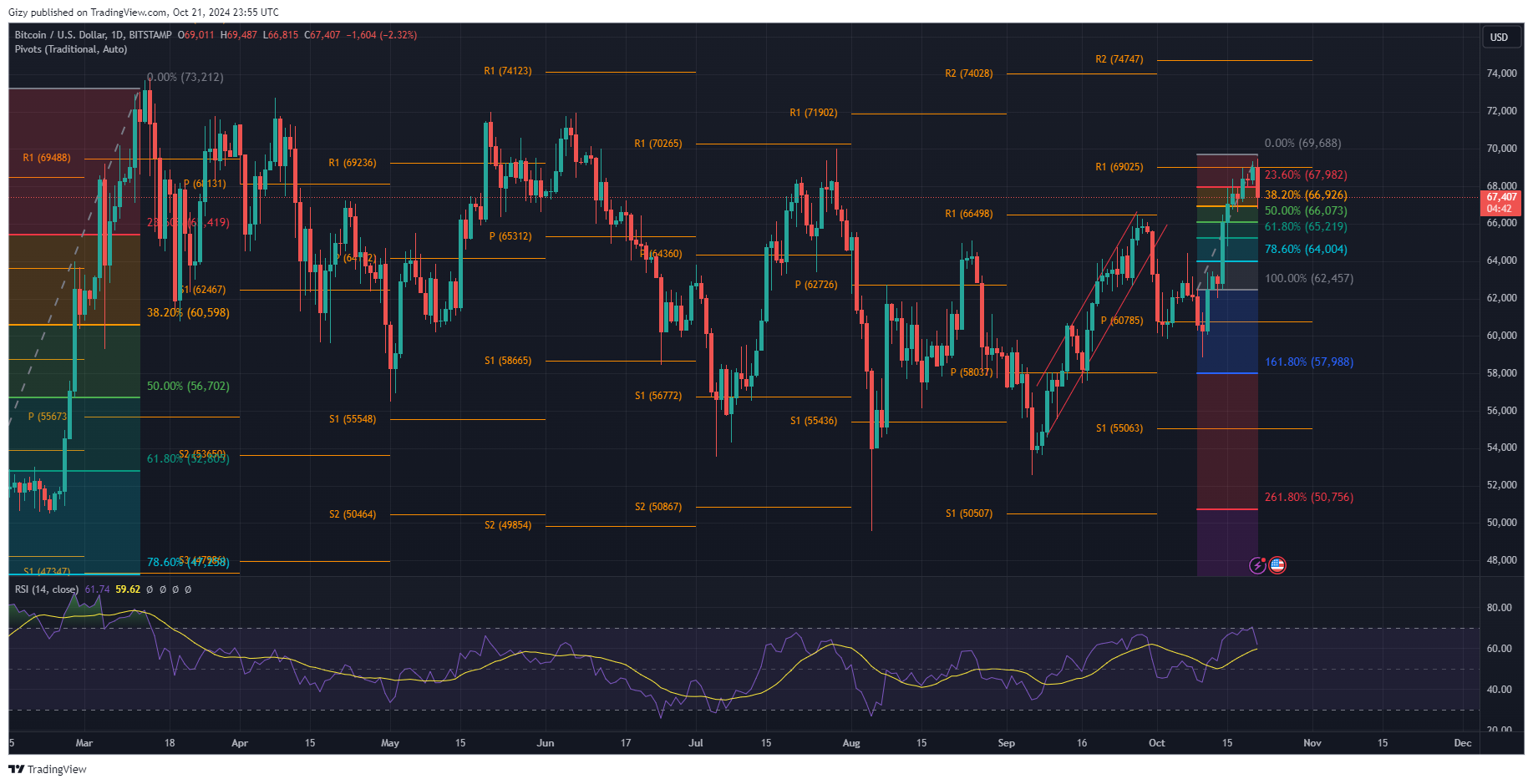 Top Four Cryptocurrencies To Watch: Btc, Sol, Doge, Ada