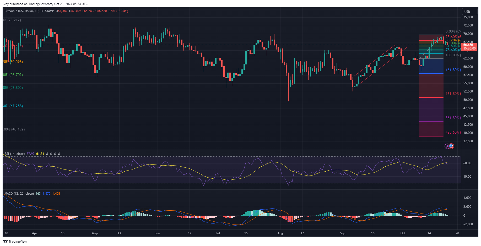 Bulls Struggle To Keep Bitcoin Above $66K Will They Start An Uptrend?