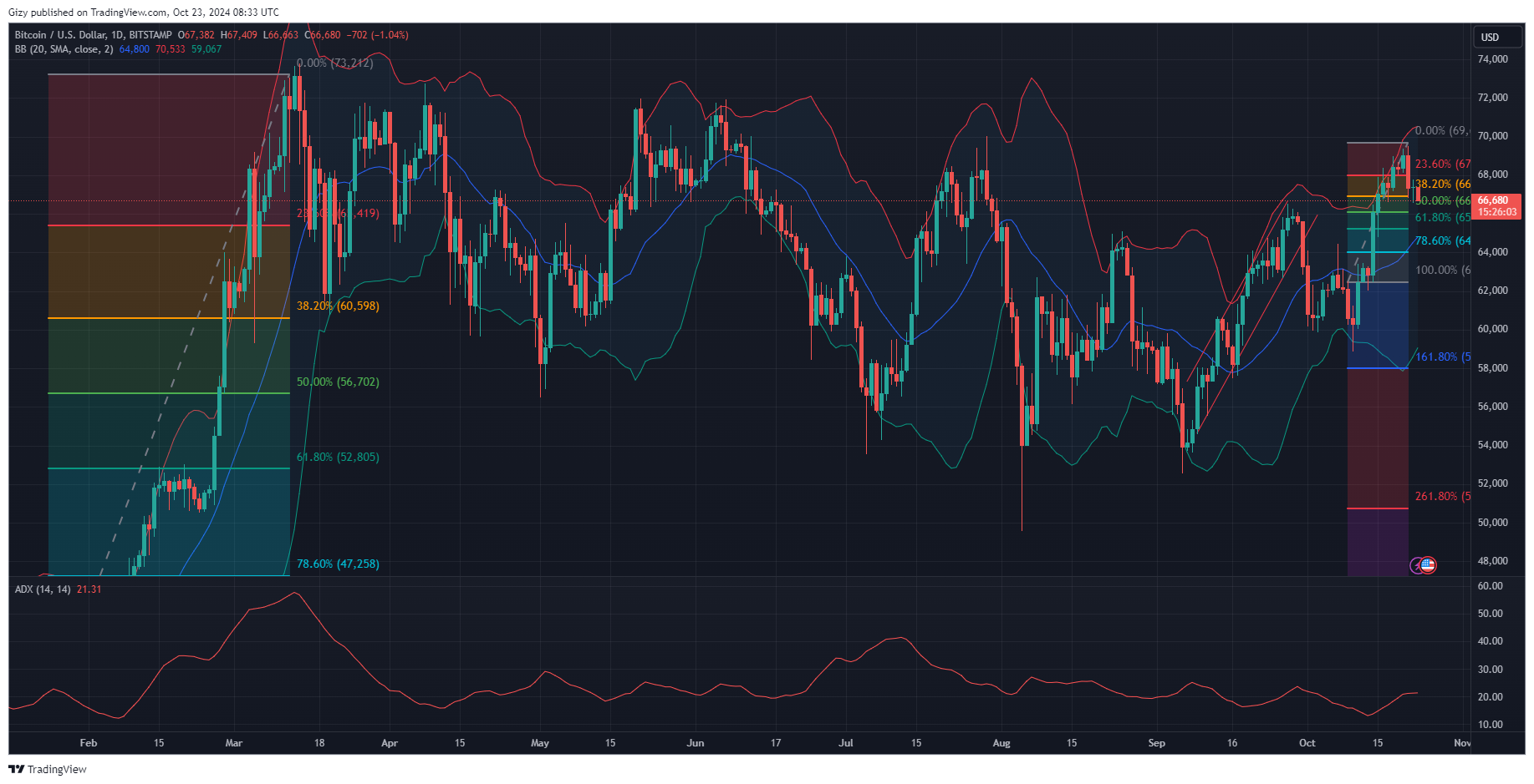 Bulls Struggle To Keep Bitcoin Above $66K Will They Start An Uptrend?