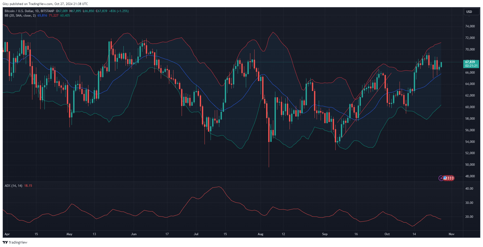 Crypto Analysis 10/27: Btc, Bnb, Sol, Ada