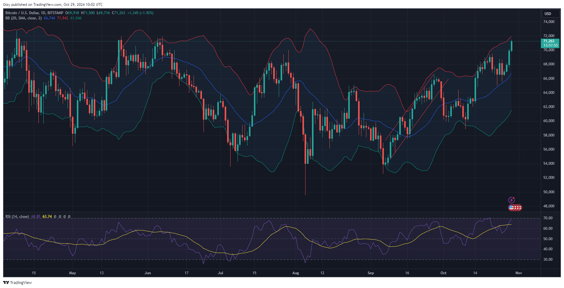 Here Is Why Bitcoin Peak At $71,500 A Few Hours Ago