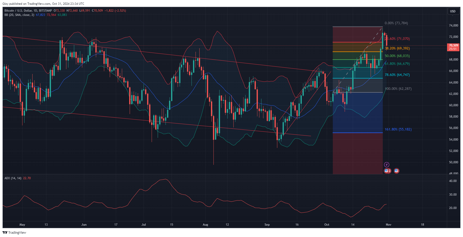 Bitcoin Closes October With Gains Exceeding 14%. Will It Affect Next Month?