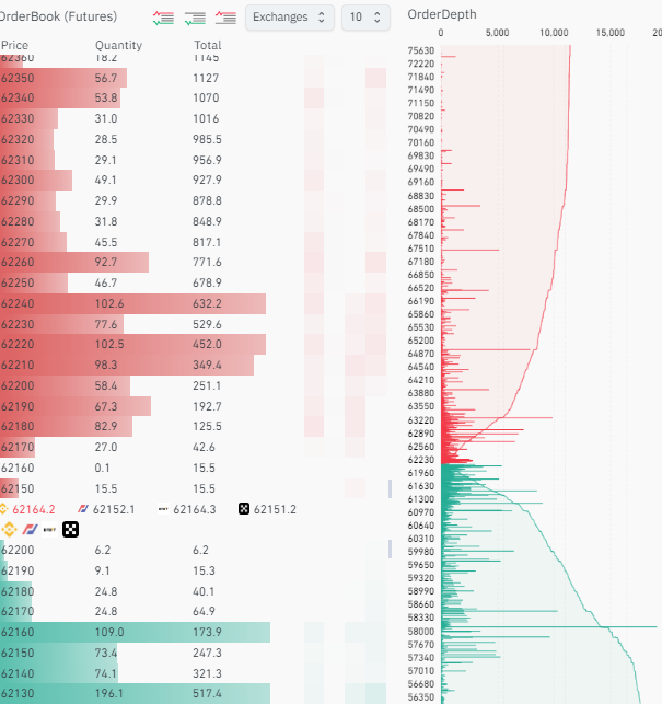 This Two Indicators Suggest That Bitcoin Will Retest $66K Soon