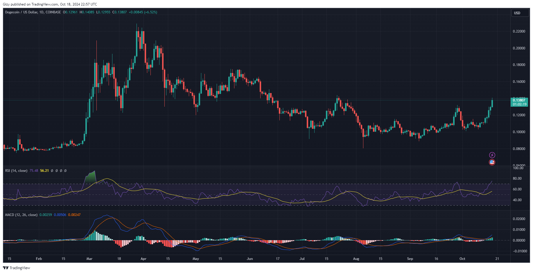 Crypto Analysis 10/18: Btc, Doge, Trx, Ton