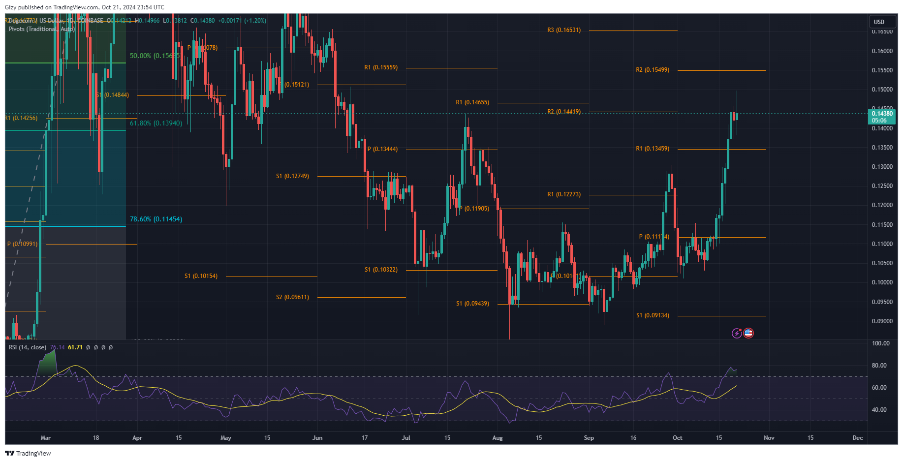 Top Four Cryptocurrencies To Watch: Btc, Sol, Doge, Ada