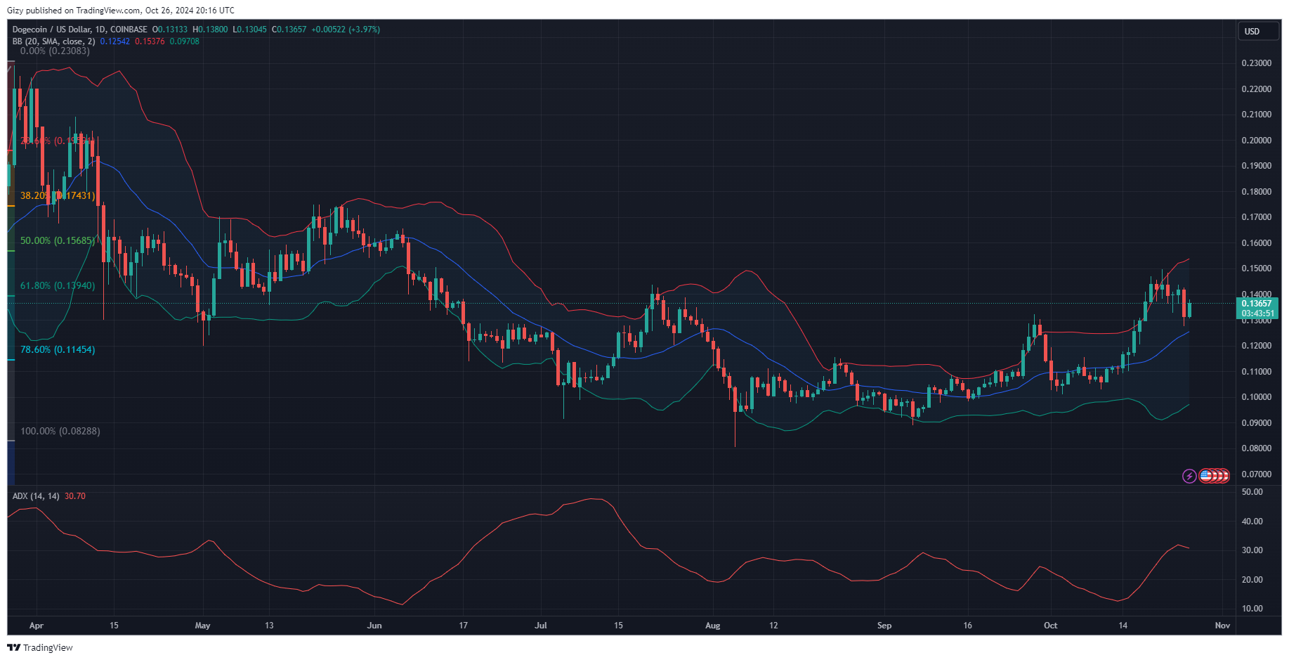 Crypto Analysis 10/26: Xrp, Doge, Trx, Ton