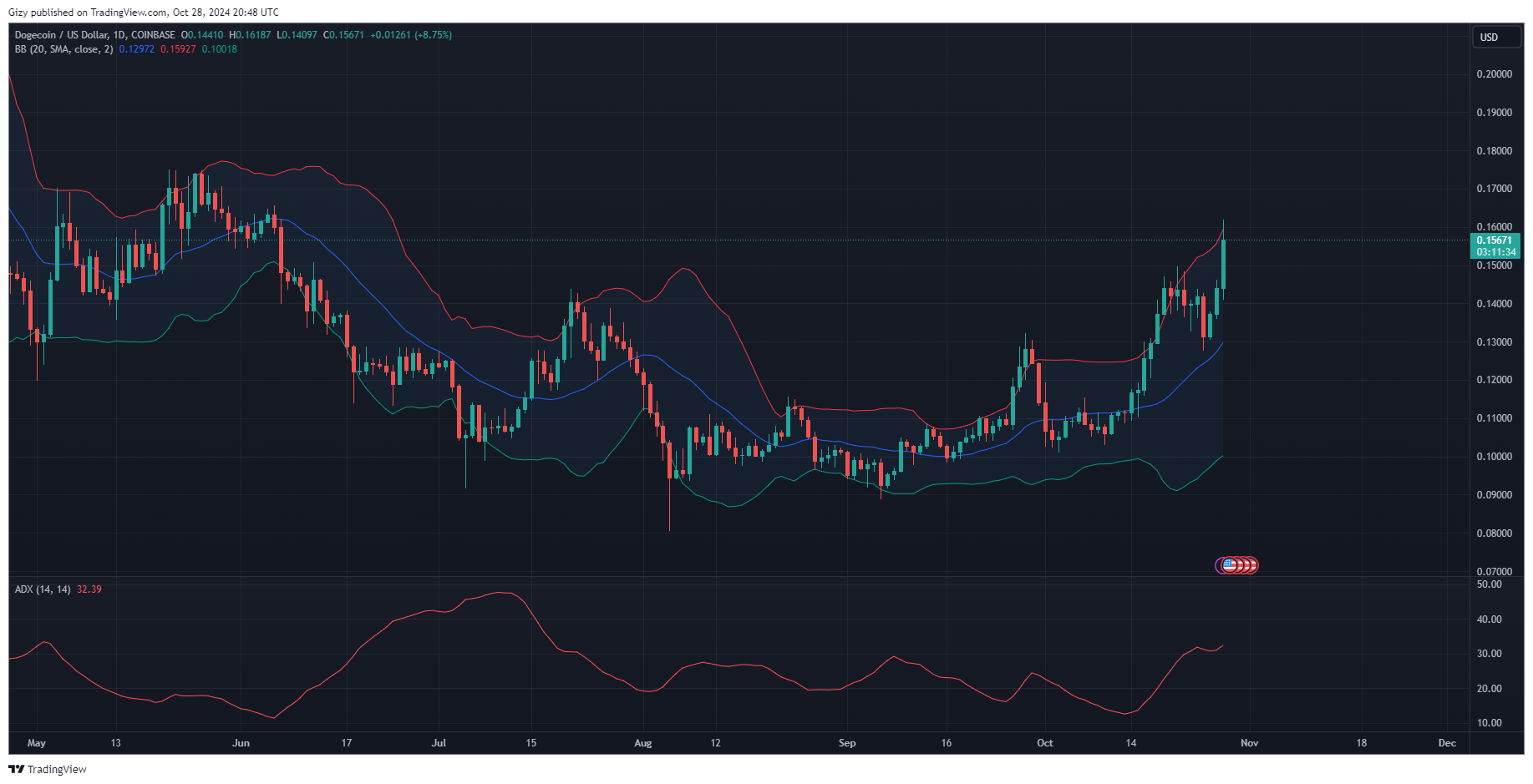 Dogecoin Flip Its Three-Month High. Is A Downtrend Imminent?