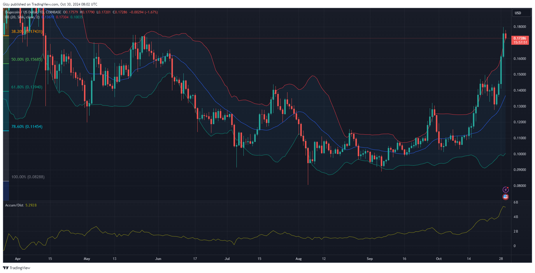 Crypto Analysis 10/30: Bnb, Sol, Xrp, Doge