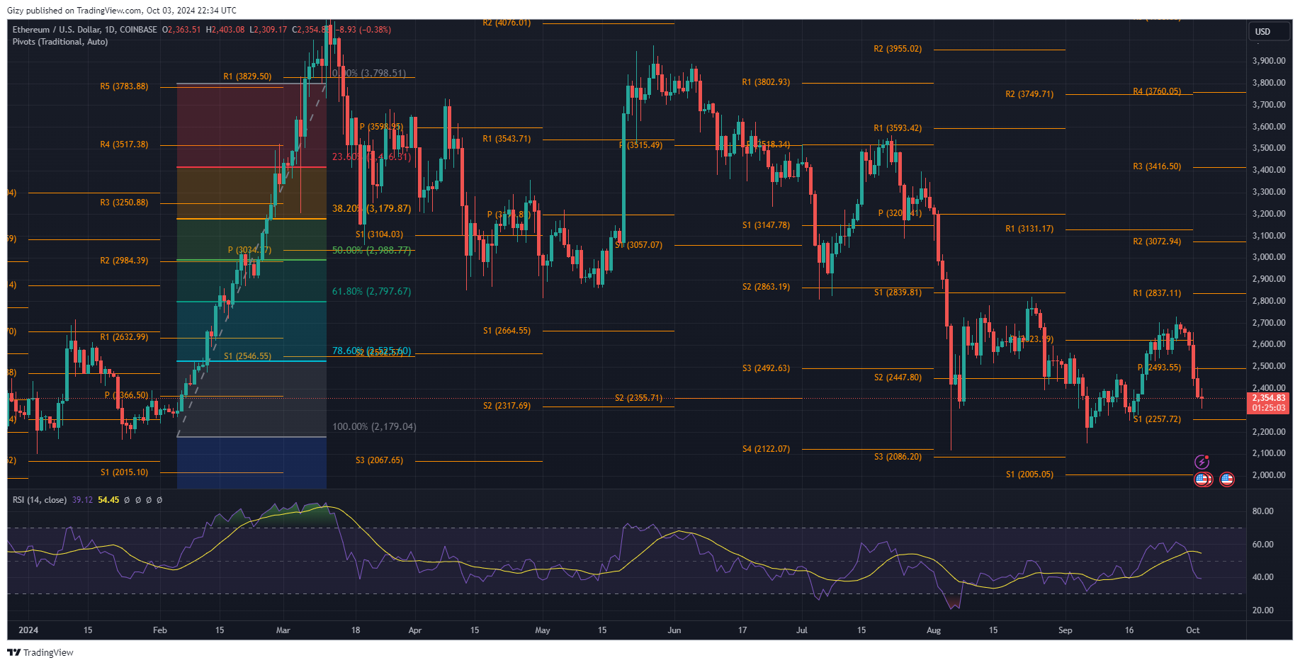 Here Is An Indication Ethereum Surging. Is The Downtrend Over?