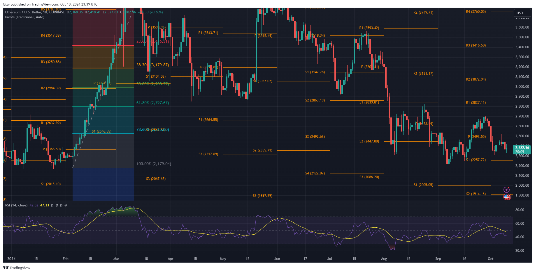 Ethereum May Retest This Level If It Loses $2,300