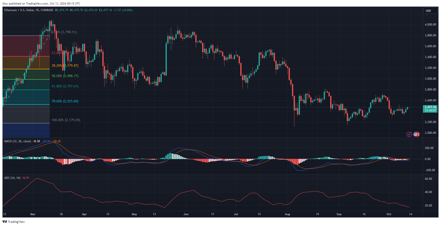 Crypto Analysis 10/12: Btc, Eth, Bnb, Sol