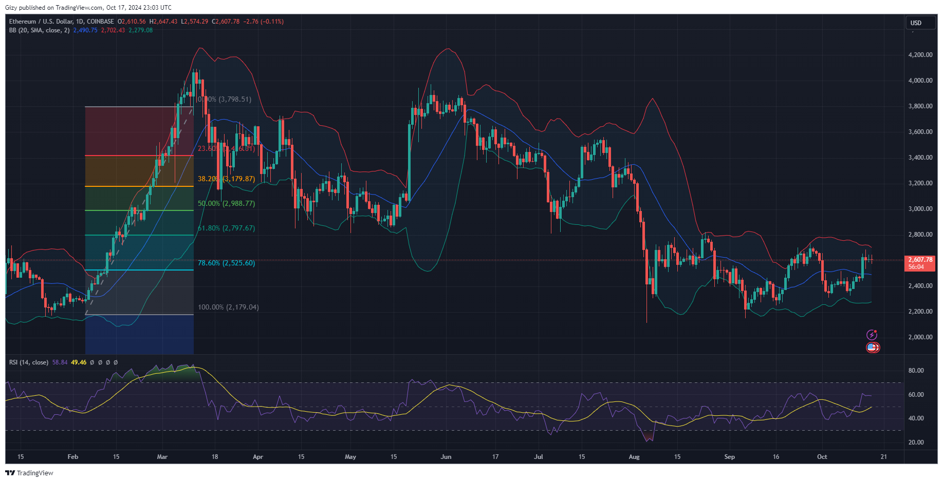 Indicators Points To Xrp Breaking Out As Ethereum Maintain $2,600