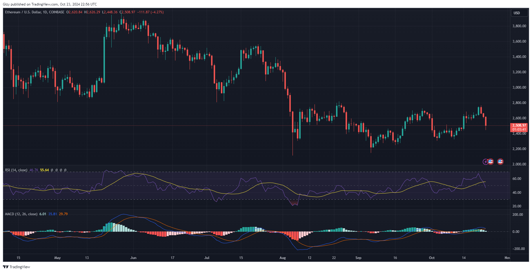 Why Did Ethereum Drop Below $2,500? When Will It Recover?