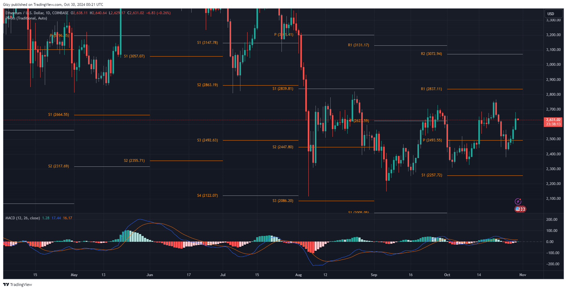 Ethereum Eyes $2,800 Amidst Ongoing Price Struggles. How Will It Attain It?