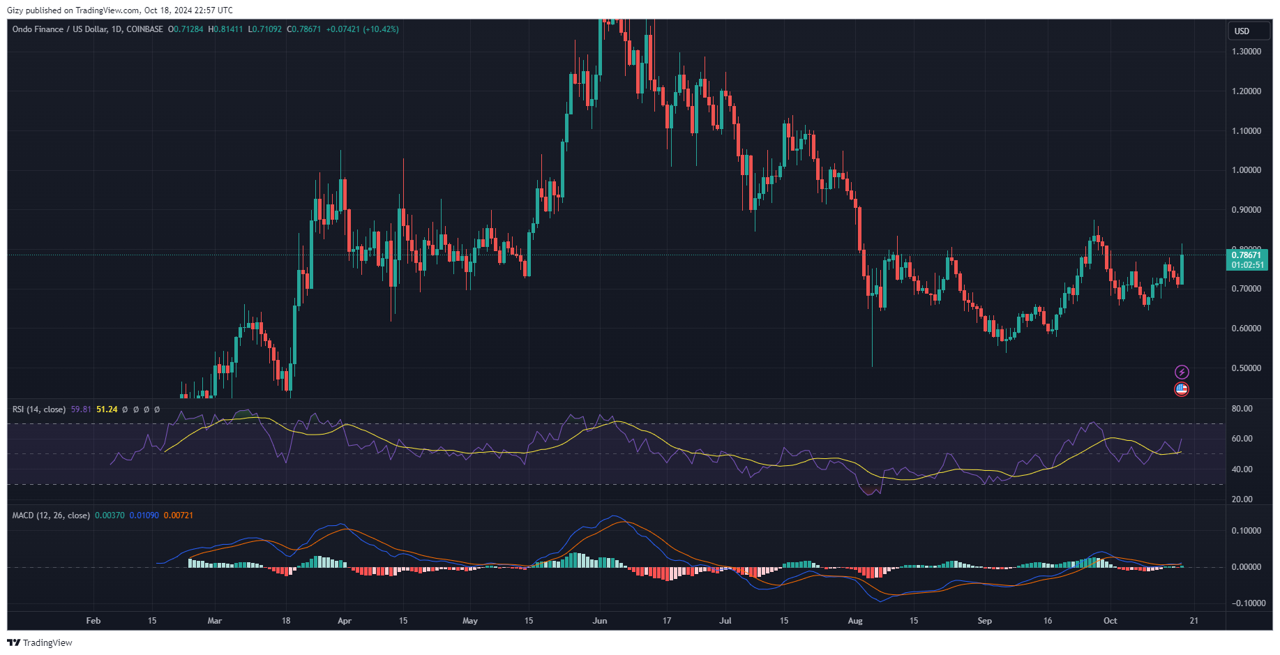 Ondo Breakout As Wld Prints 10% Candle. Will The Uptrends Continue?