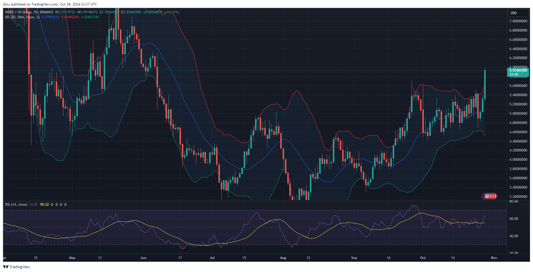 Rune And Floki Comes Alive With Massive Gains As Thorchain Aim Higher