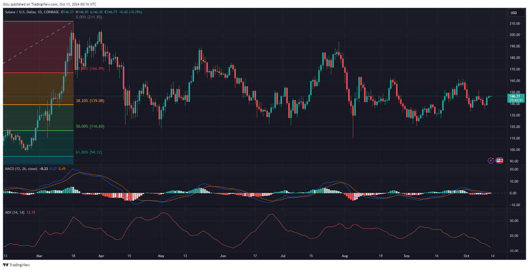 Crypto Analysis 10/12: Btc, Eth, Bnb, Sol