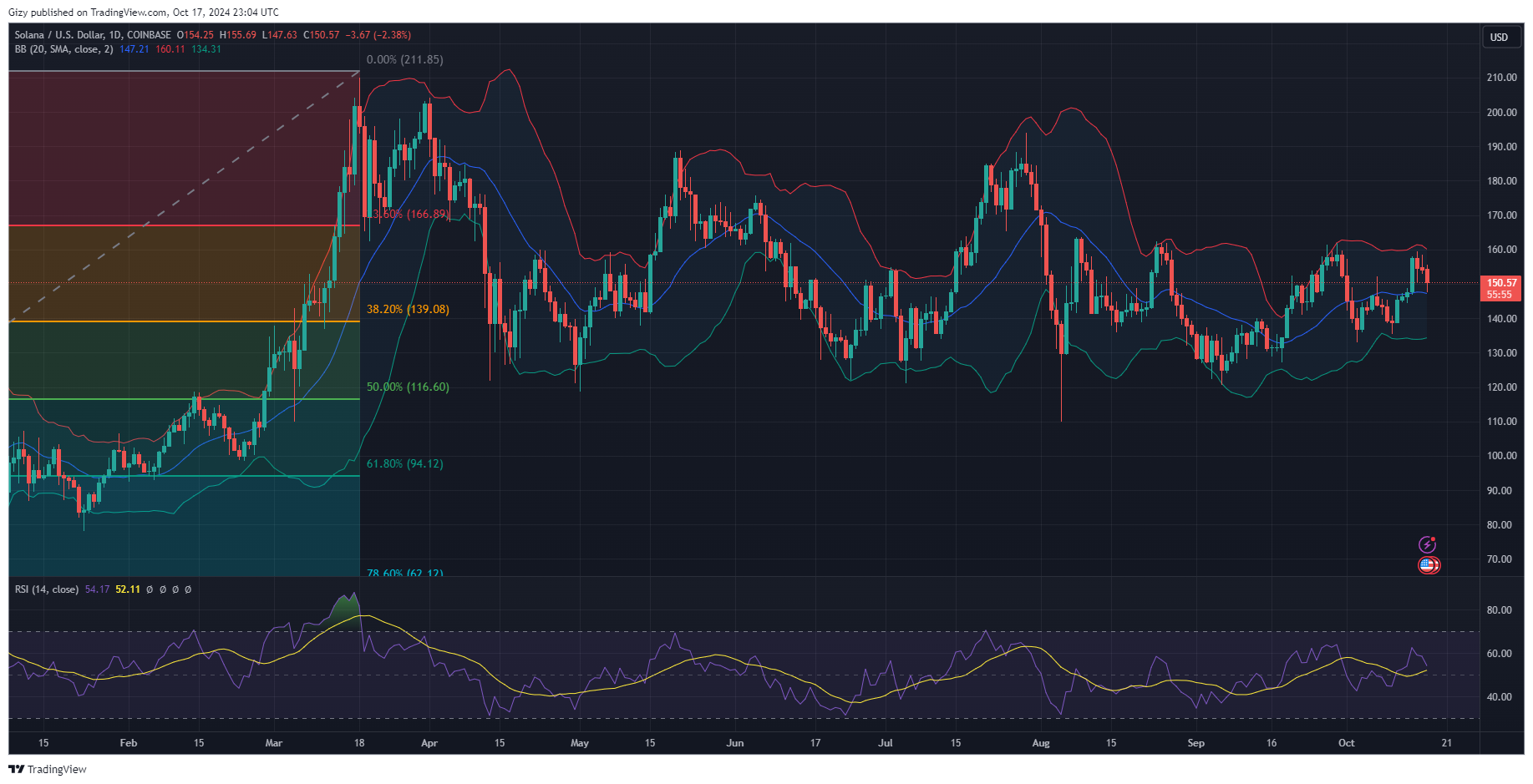 Solana Can Retest $130 If The Bulls Fail To Defend This Mark