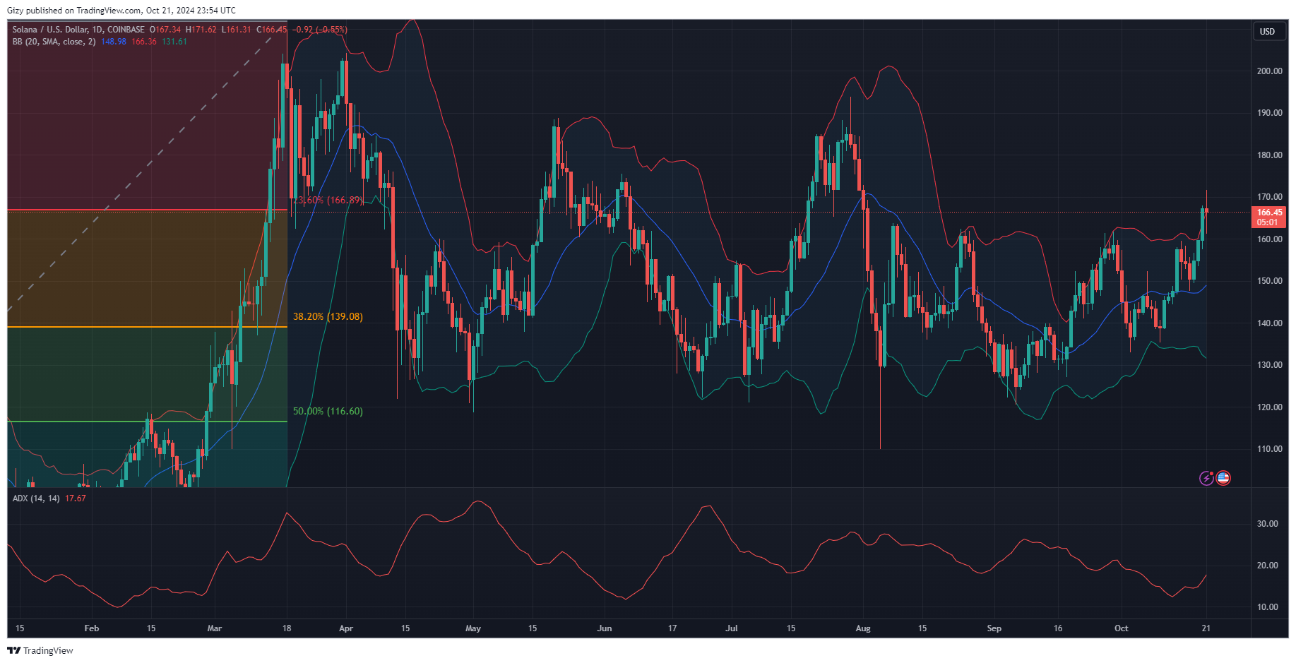 Top Four Cryptocurrencies To Watch: Btc, Sol, Doge, Ada