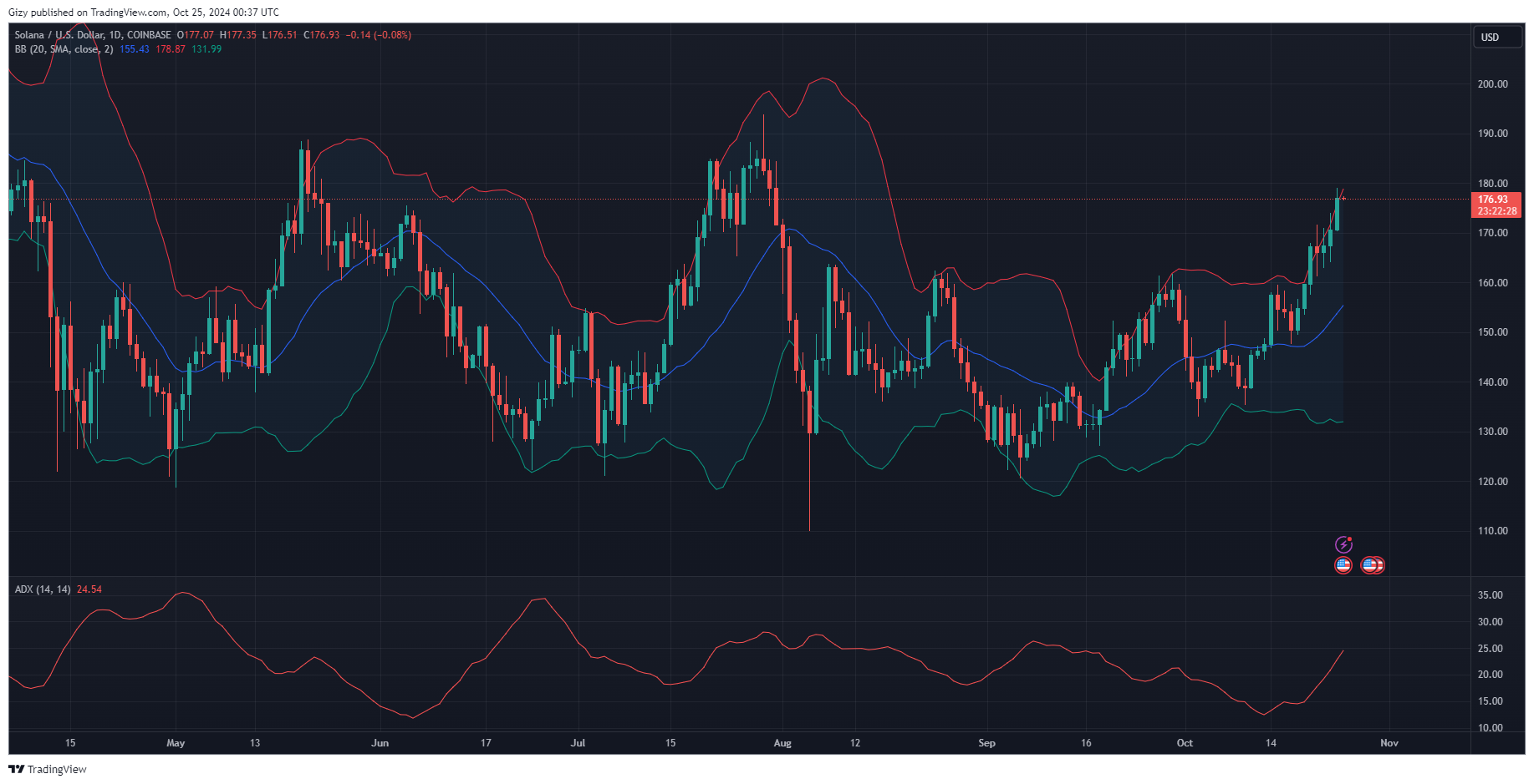 Solana Stares Down $200 Following 4% Surge. Will It Flip?