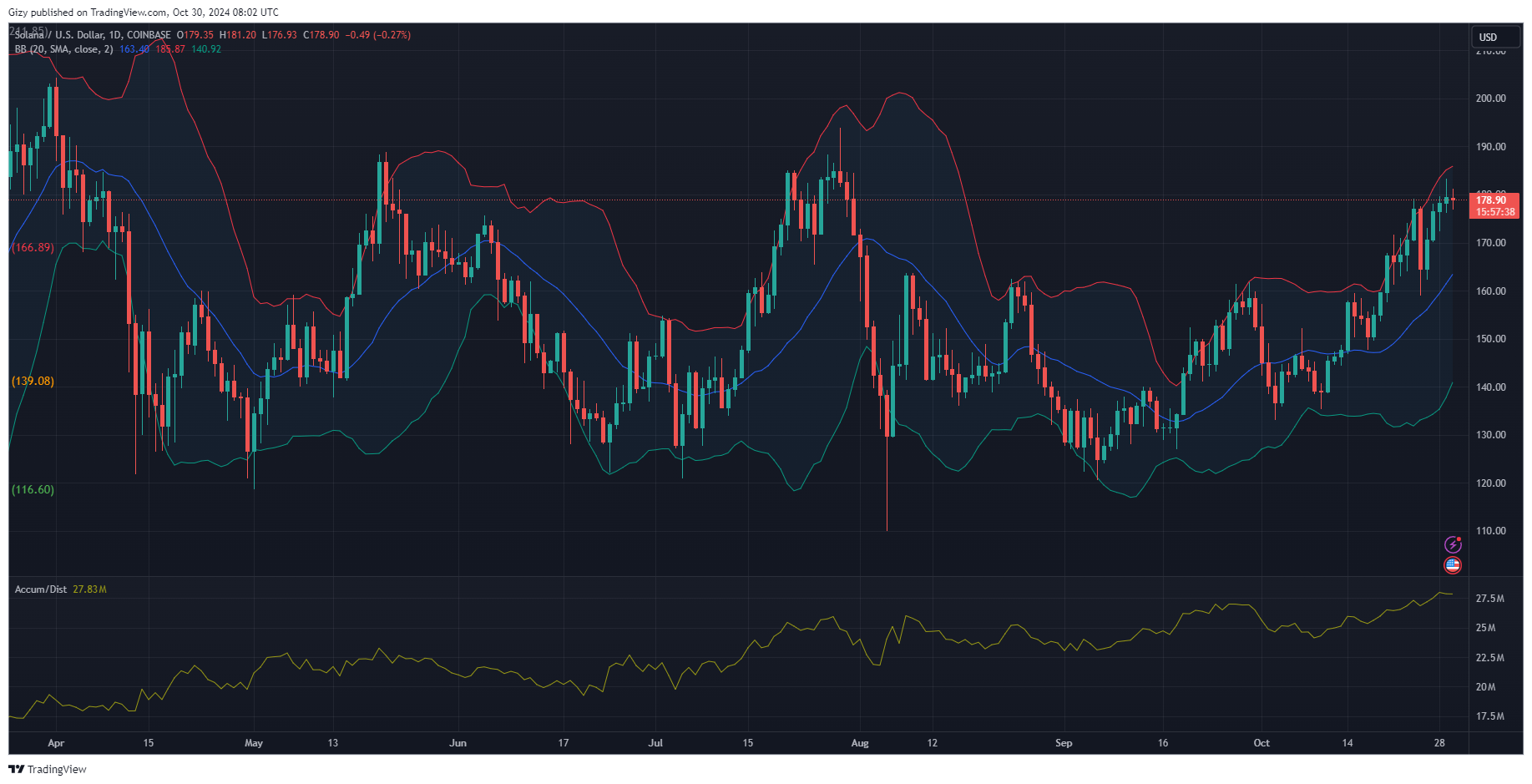 Crypto Analysis 10/30: Bnb, Sol, Xrp, Doge