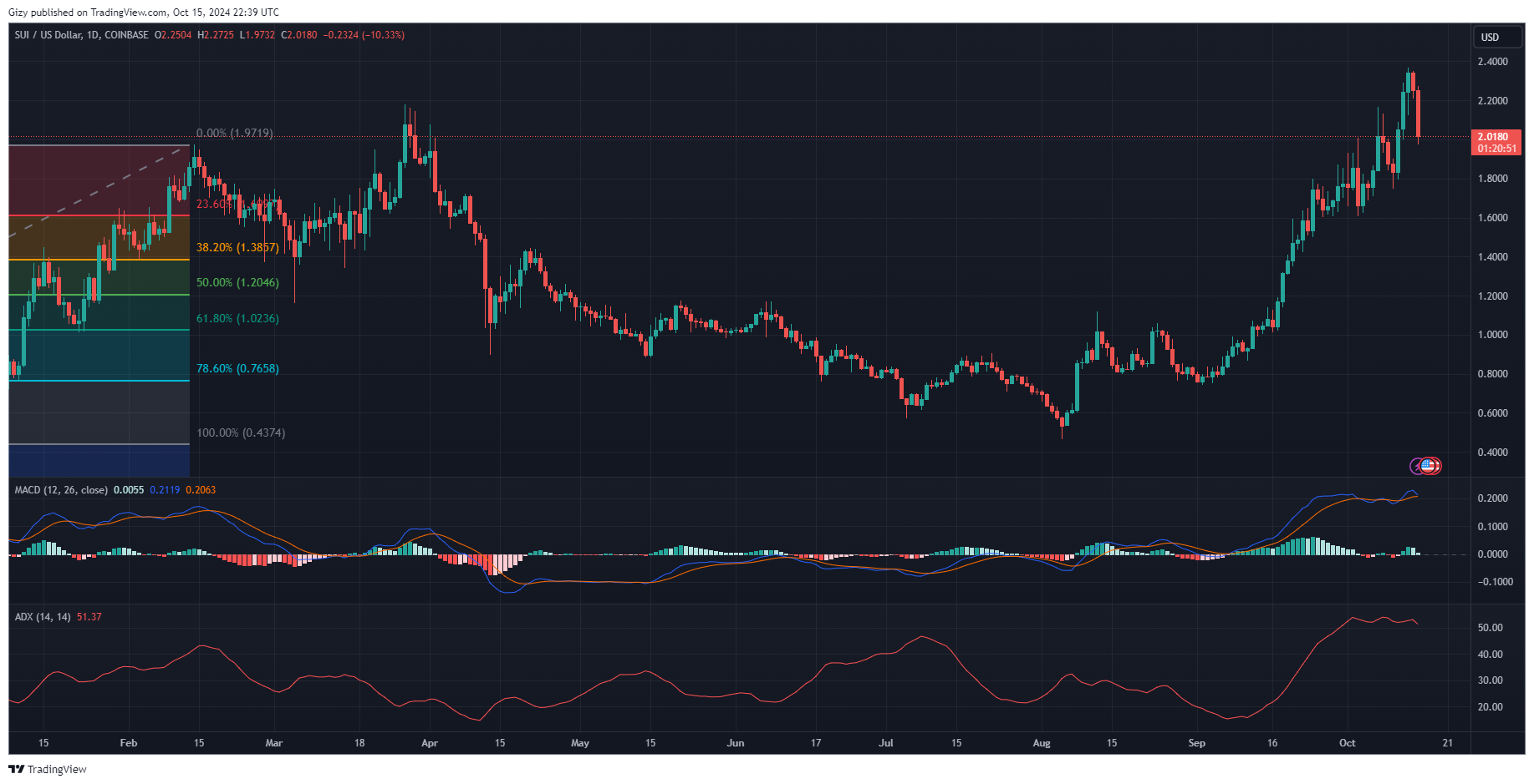 Top Four Cryptocurrencies Watch This Week: Btc, Trx, Sui, Wld