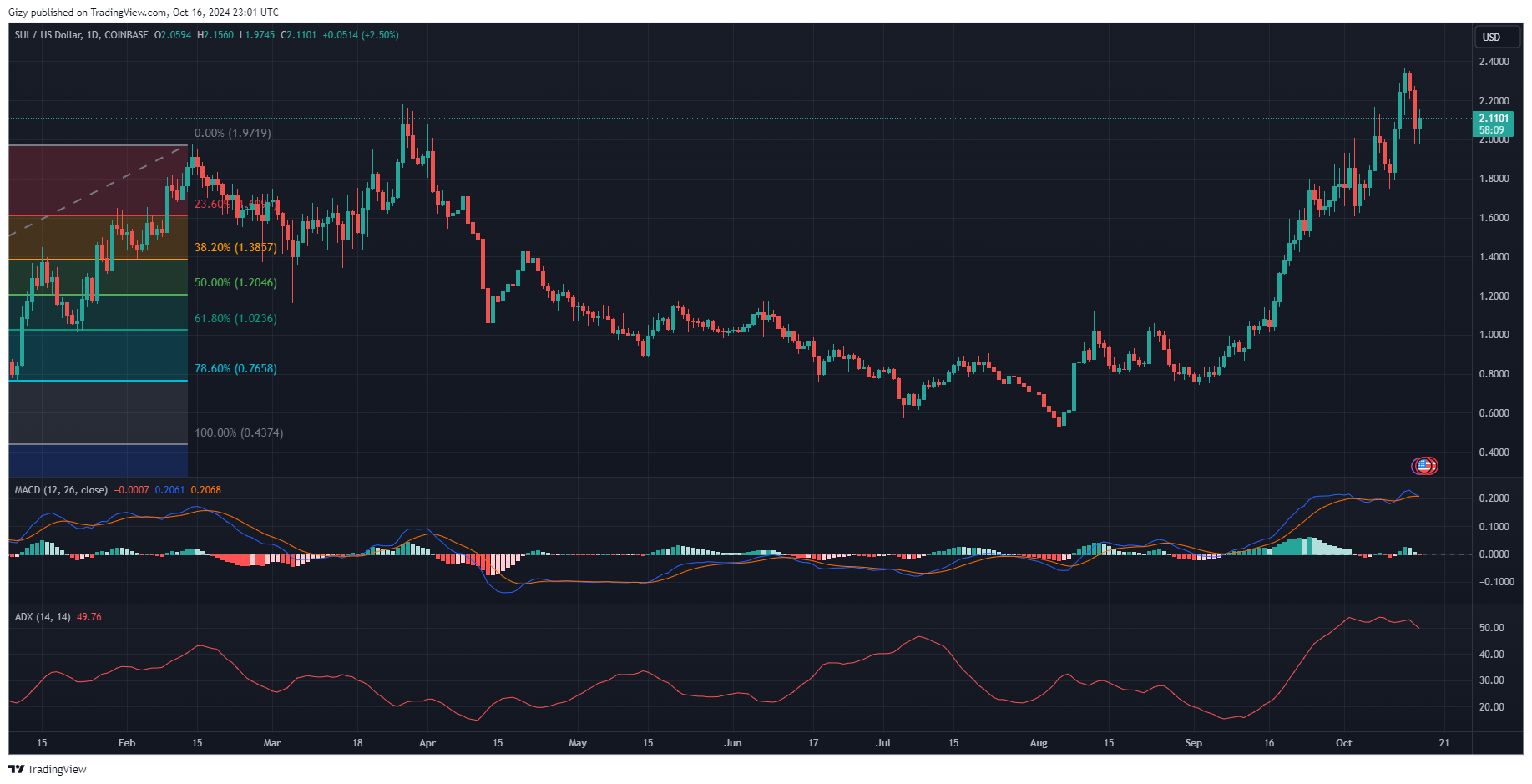 Why Is Sui Up Today? Will The Uptrend Continue?