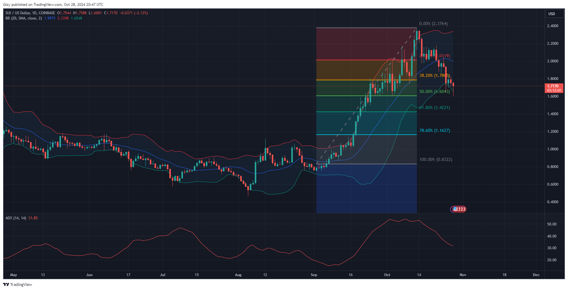 Top Four Cryptocurrencies To Watch: Btc, Etc, Sui, Bsv