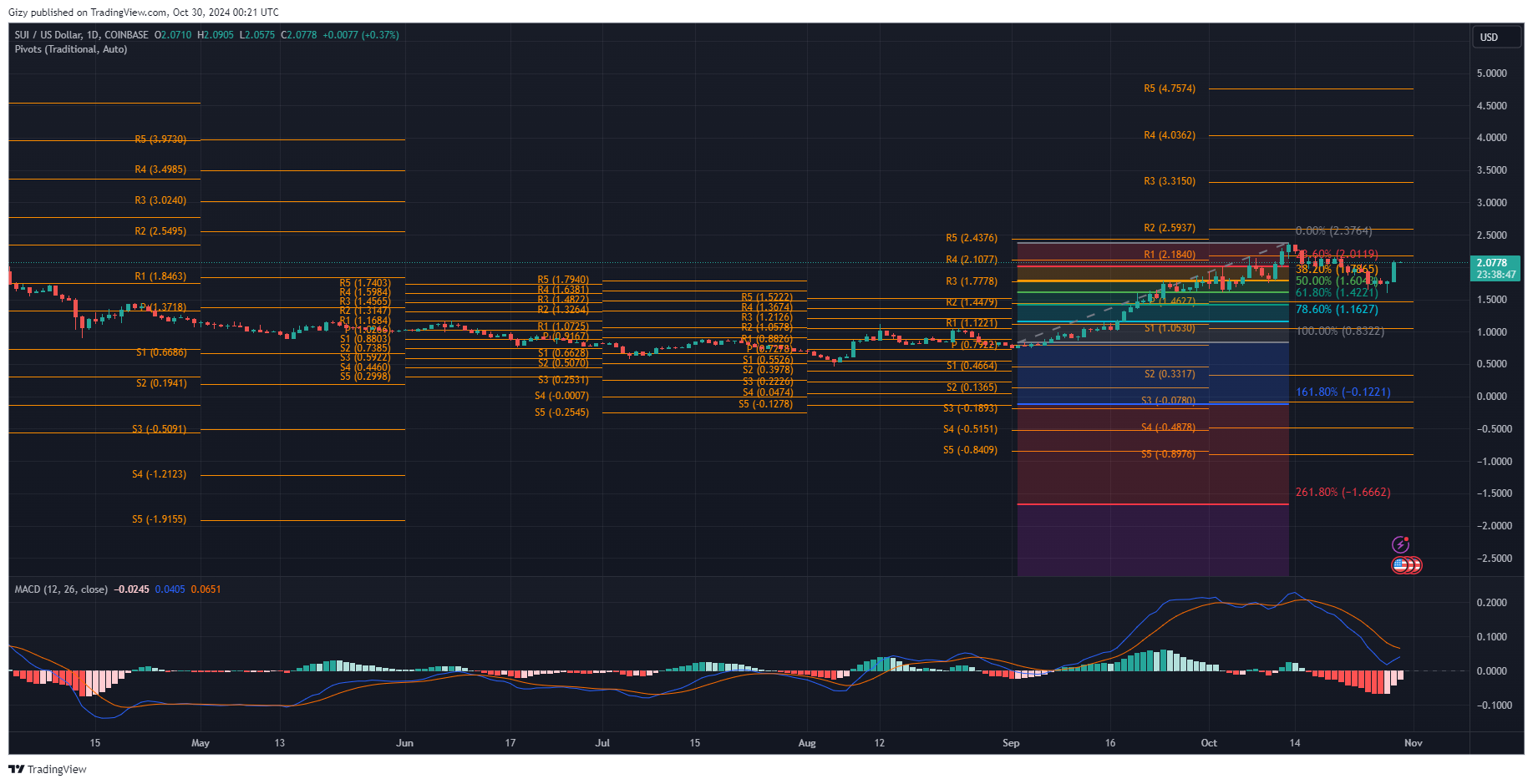 Here Is Why Sui Is Up Today